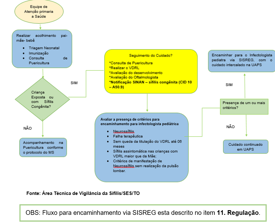 Figura 08 – Fluxograma de seguimento de sífilis congênita